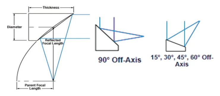 RD and Parameter Verification