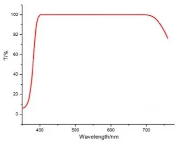 anti reflective coating