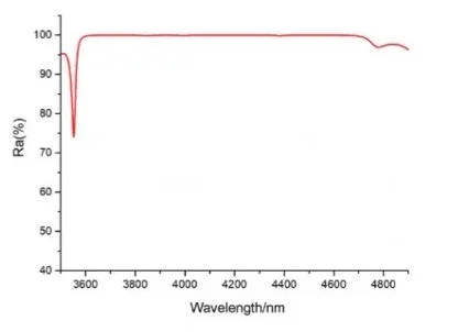 high reflective coating