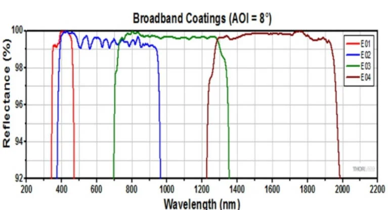 DIELECTRIC FUSED SILICA HIGH REFLECTIVE COATING