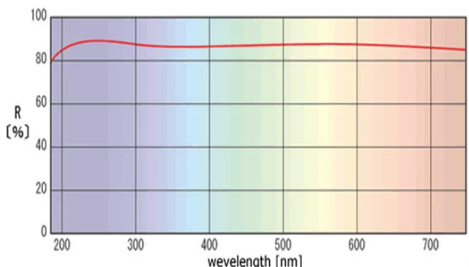 Protected Enhanced Aluminum Coating 400 1600nm 200 800nm