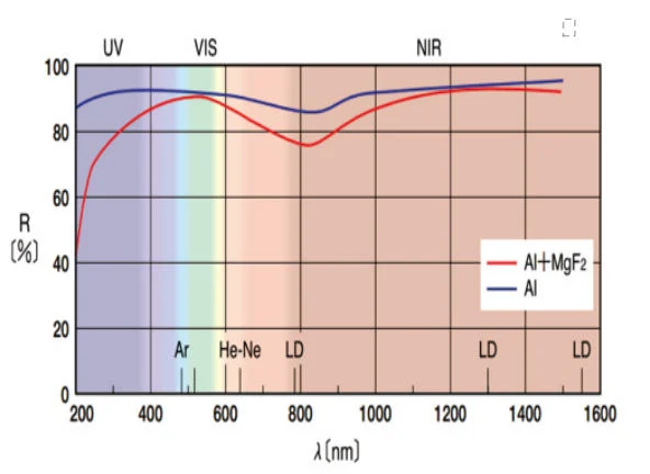 Protected Enhanced Aluminum Coating 400 1600nm 200 800nm1