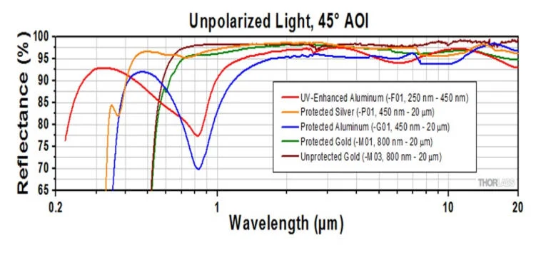 Protected Enhanced Silver Coating 450nm 20um1