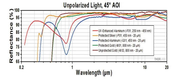 Protected Gold Au Coating 800nm 20um