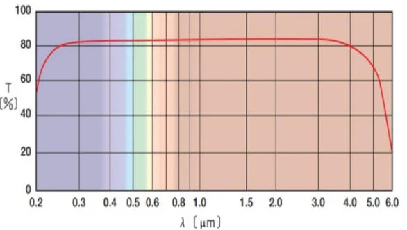 sappire high and wide transmission from UV to MWIR